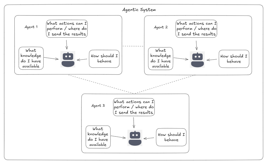 Agentic Systems illustration